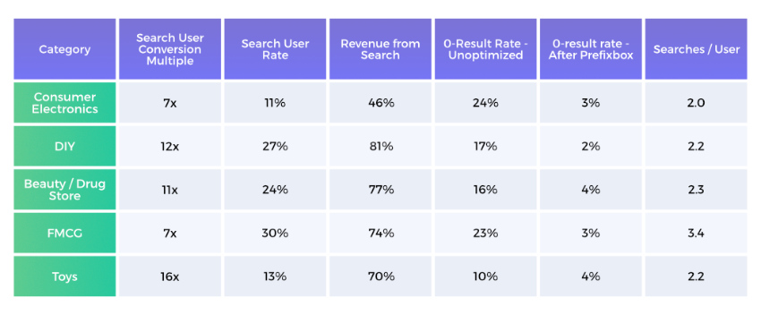 eCommerce Site Search Stats per industries
