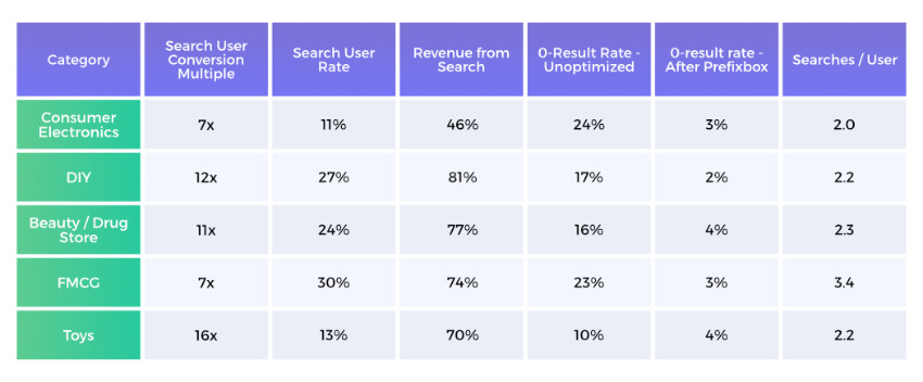 E-Commerce Suchbenutzer Ergebnis Rate