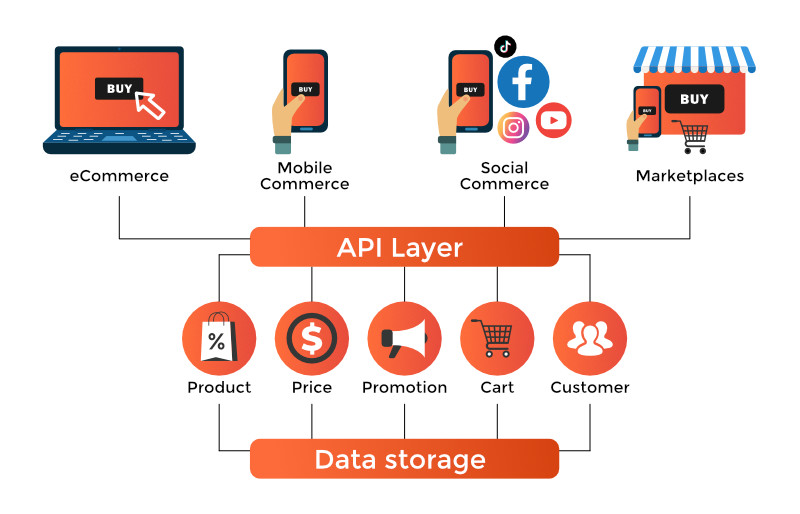 API-driven Headless Commerce 