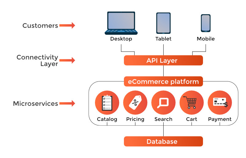 eCommerce Data integration between different applications