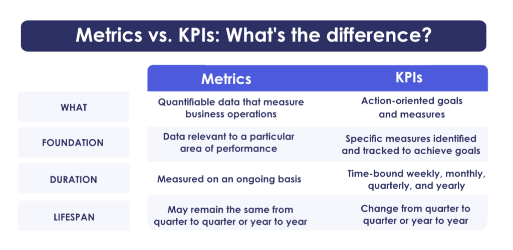 DIfferences between ecommerce KPIs and metrics