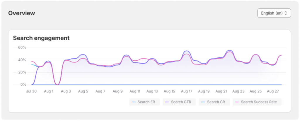 Search analytics - search engageemnt daily chart example
