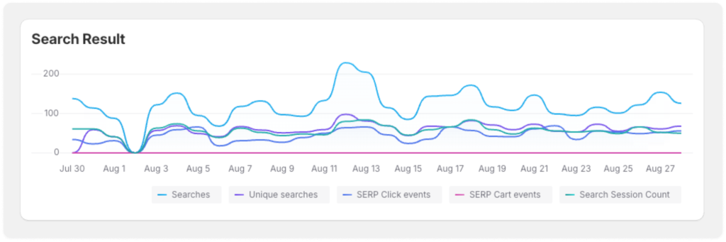 Search analytics - search result daily chart example
