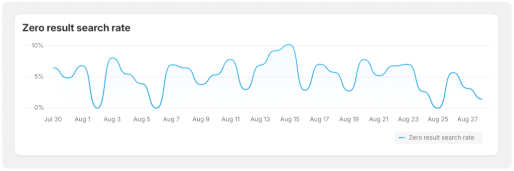 Search analytics - zero result search rate daily chart example