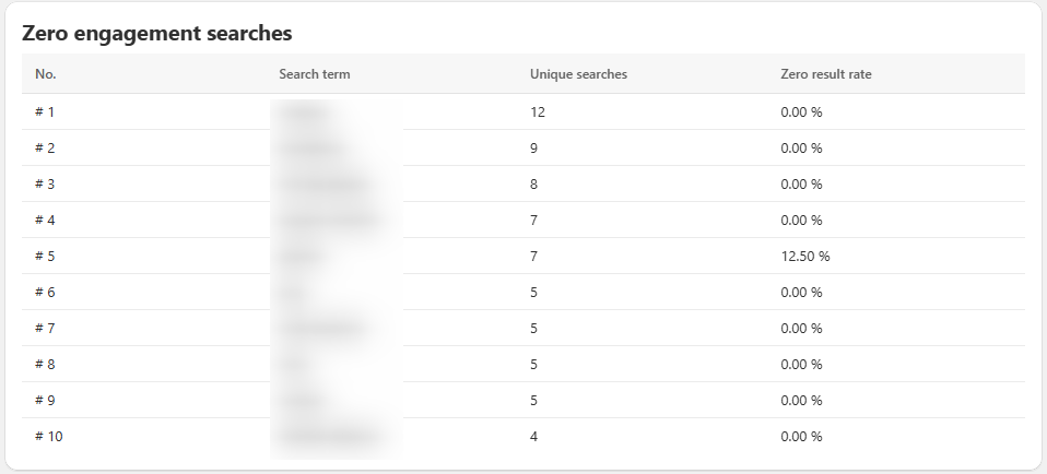 Search analytics - zero engageemnt searches chart example